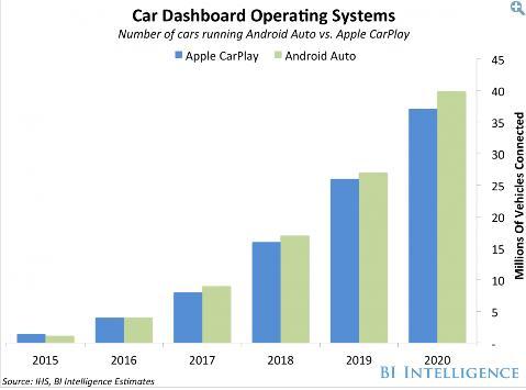 外媒:五年后车载系统市场将被谷歌苹果统治-车