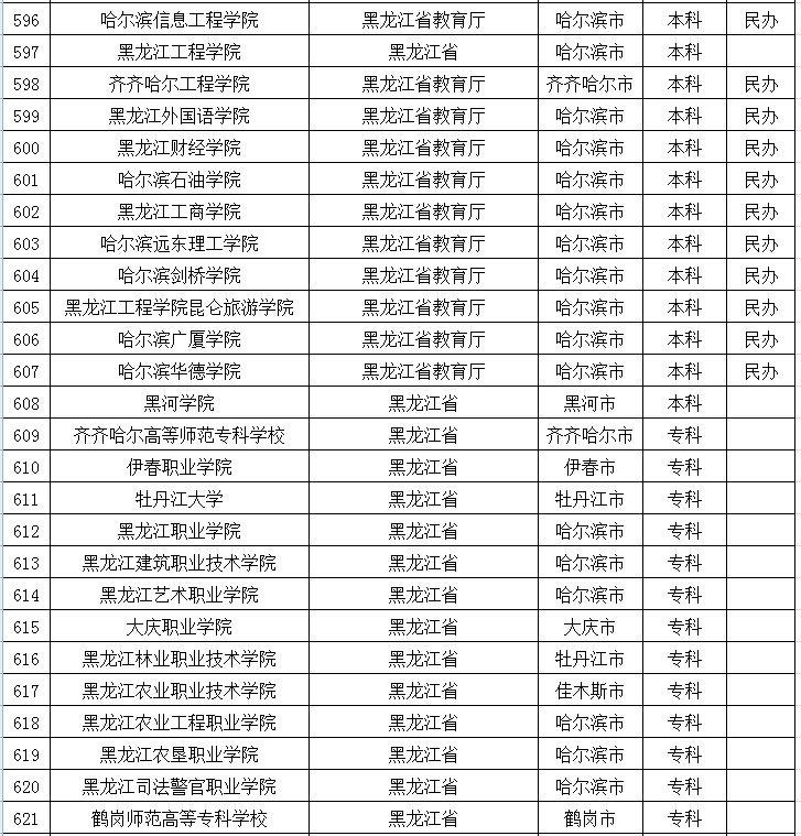 教育部公布2015年全国高等学校名单 黑龙江省
