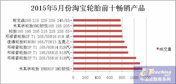 2015年5月份中国轮胎行业电商分析报告-年,国