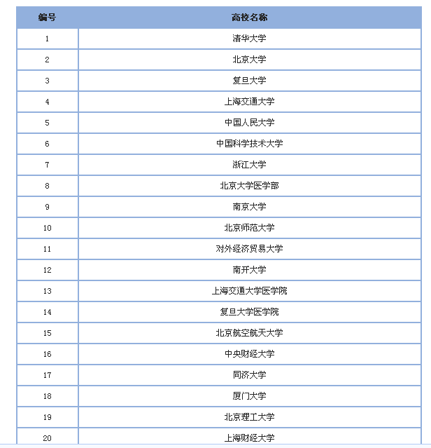 全国高考分数线排名出炉 清华超北大排第一