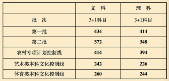 上海高考分数线公布 一本文科434理科414-上海