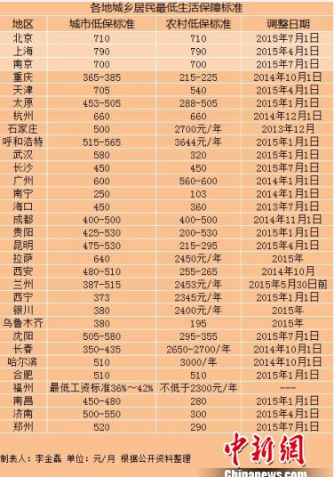 城乡低保标准并轨:上海790元\/月最高