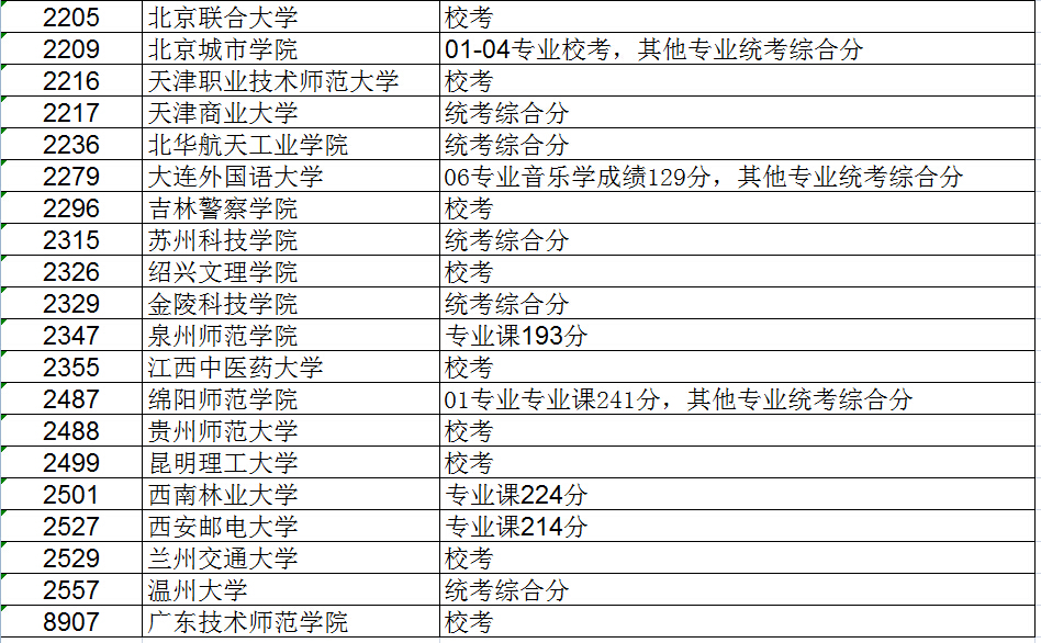 2015年普通高校艺术类本科一批院校录取结束