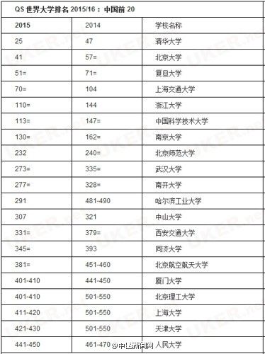 2015QS世界大学排名发布 清华第25为中国内