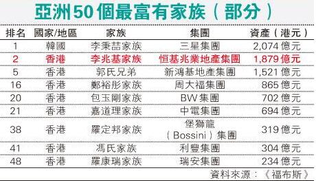 亚洲富豪家族排行:印度14个上榜 三星家族占榜