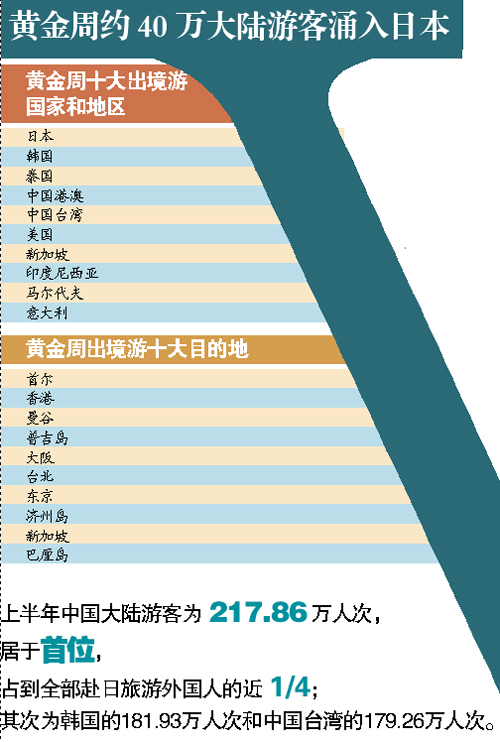 黄金周40万大陆游客赴日扫货1000亿日元创新