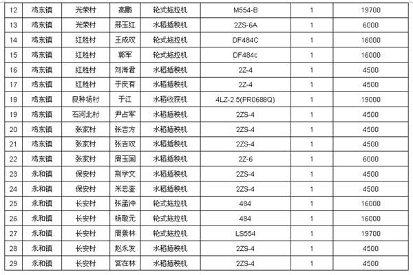 鸡东县2015年农机补贴对象公示--鸡东新闻网