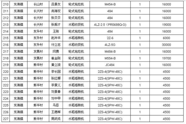 鸡东县2015年农机补贴对象公示--鸡东新闻网