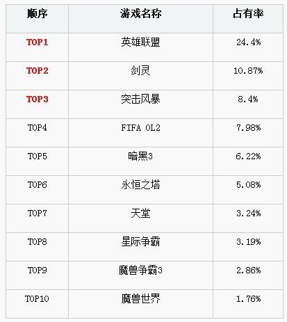 知道韩国LOL为啥那么强？看看人家网吧游戏排行榜