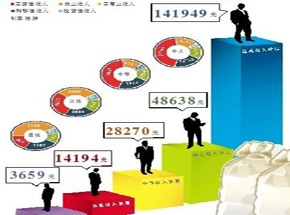 家庭收入分配图_全国家庭平均收入