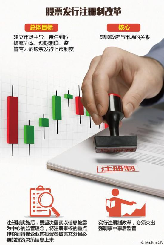 解读股票发行注册制:不盈利公司将可上市-股票