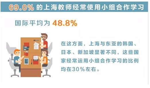 经合组织:上海初中生全球第一 教师水平也很牛