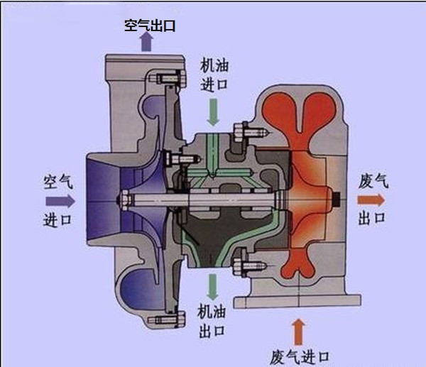 涡轮增压的原理是什么_涡轮增压原理图解