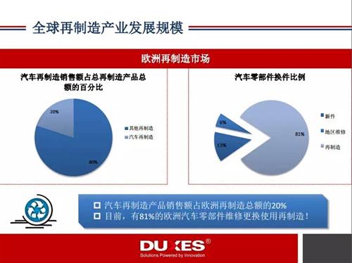 全球汽车再制造产业发展现状360°解读-产业发