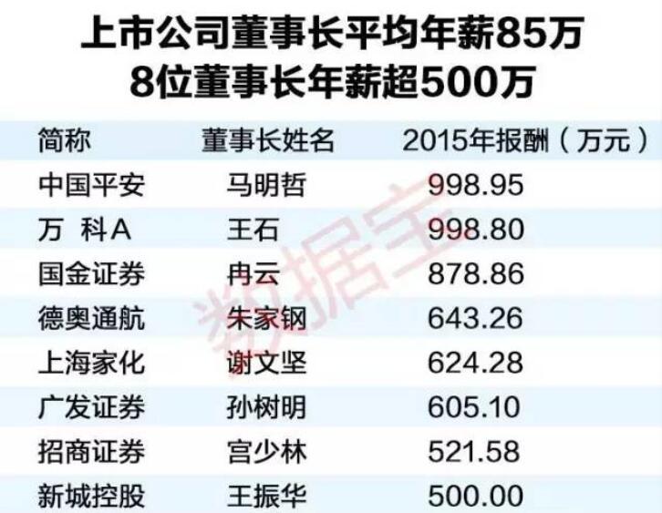 上市公司高管薪酬排行榜:中国平安拔得头筹-上