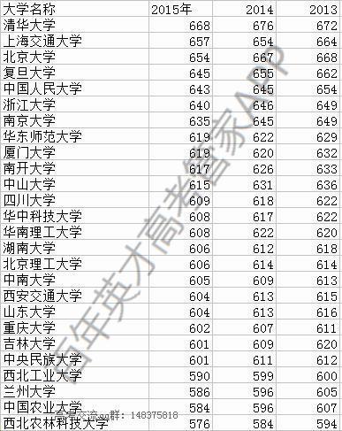 广东省|985各校录取成绩,这三年离你多远