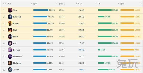 LOL6.8版本英雄推荐：老司机上位大天使起飞