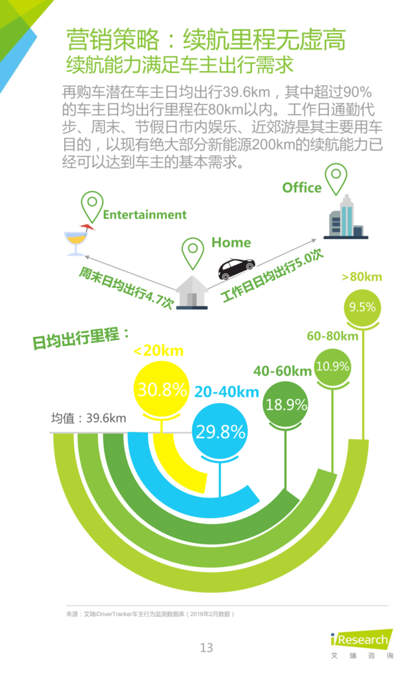 2016年中国新能源汽车大数据营销报告-汽车,行