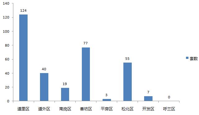 每日楼市成交: 5月16日 哈尔滨商品房成交349套