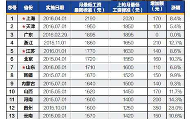 辽宁养老金上调_适当上调收入线(2)