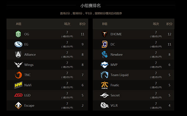 TI6正赛8月9日将开战 总奖金已高达2000万美金