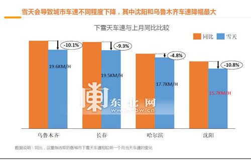 滴滴出行数据:雪天哈市晚高峰车速最低 通勤增