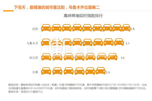 滴滴出行数据:雪天哈市晚高峰车速最低 通勤增