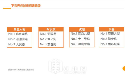 滴滴出行数据:雪天哈市晚高峰车速最低 通勤增
