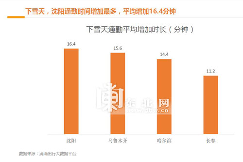 滴滴出行数据:雪天哈市晚高峰车速最低 通勤增