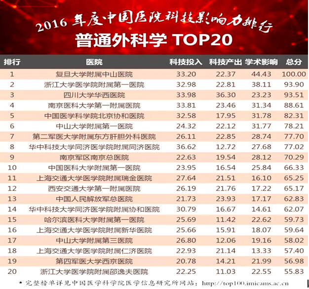 普外科排名_普外科健康宣传图片