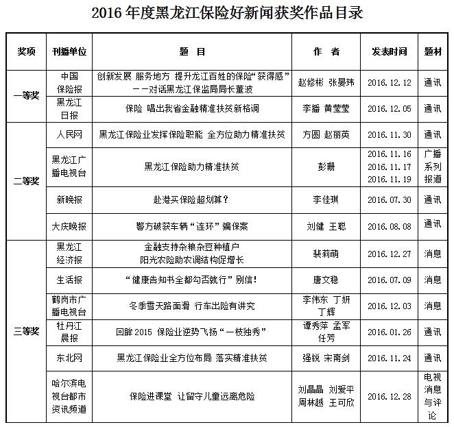 2016年度黑龙江保险好新闻评选揭晓 12件作品