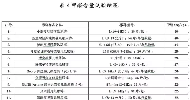 家长们注意!这些婴幼儿纸尿裤甲醛含量超标