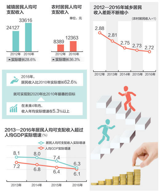 掏鸟窝被判10年_10年居民收入(2)