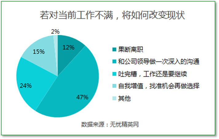 高待遇 高压力 高风险 职场人理性看待满意度