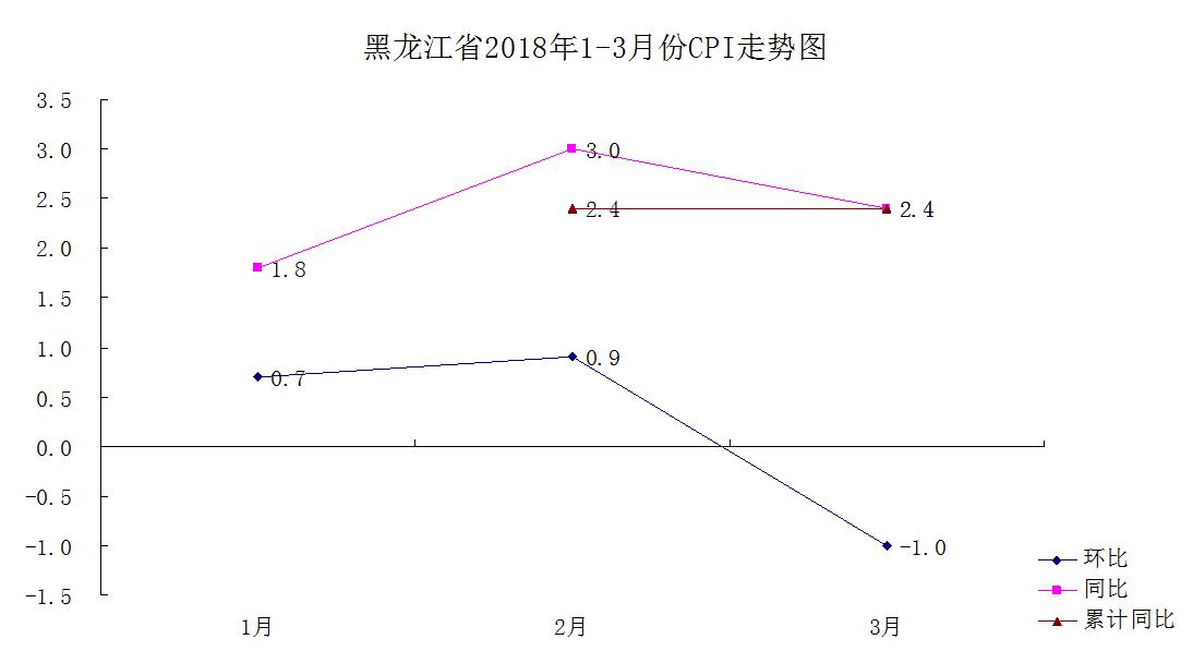 2018年一季度黑龙江省CPI温和上涨 涨幅比去