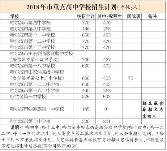哈尔滨今年高中重点重点计划招16850人省省市增招50人原平录取线高中图片