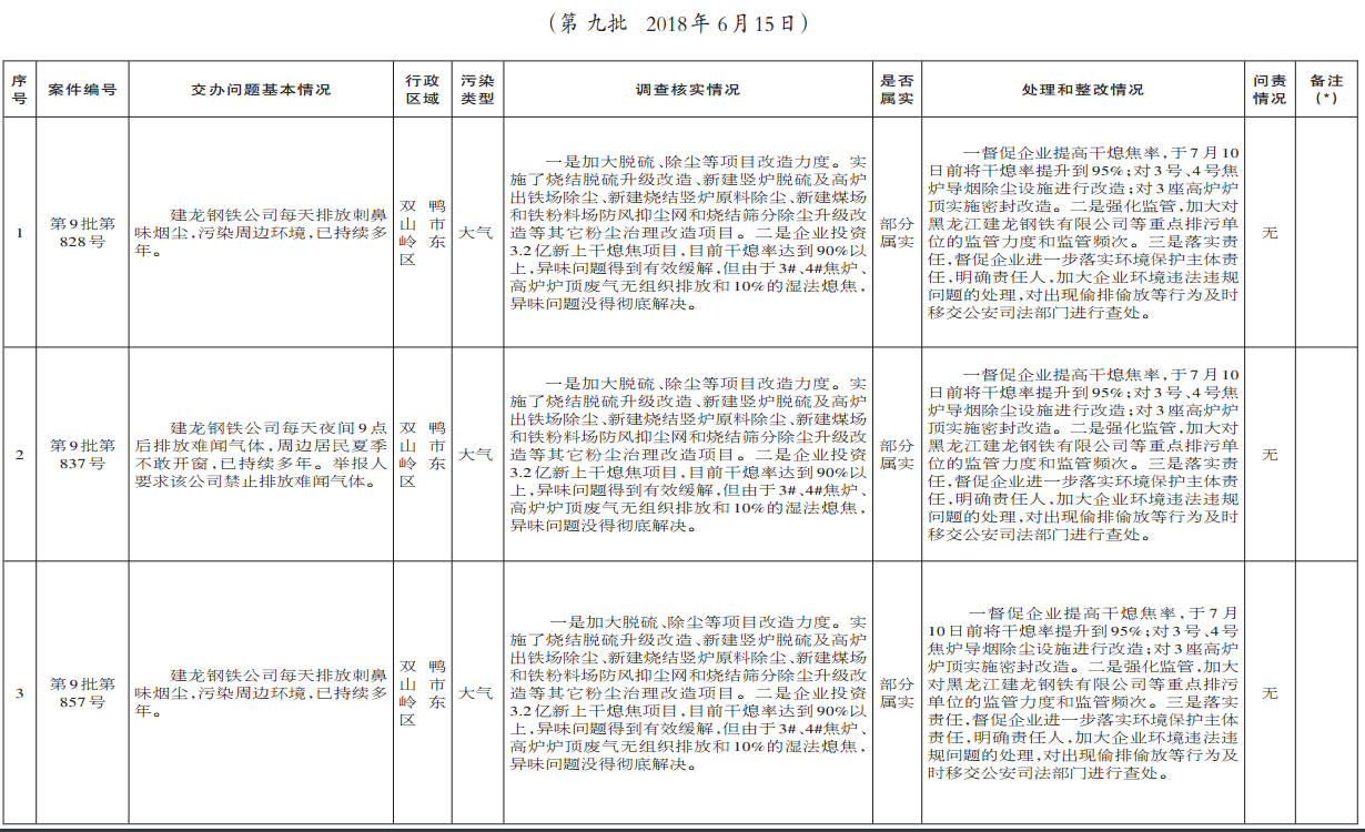 中央第三环境保护督察组转办群众信访举报案件