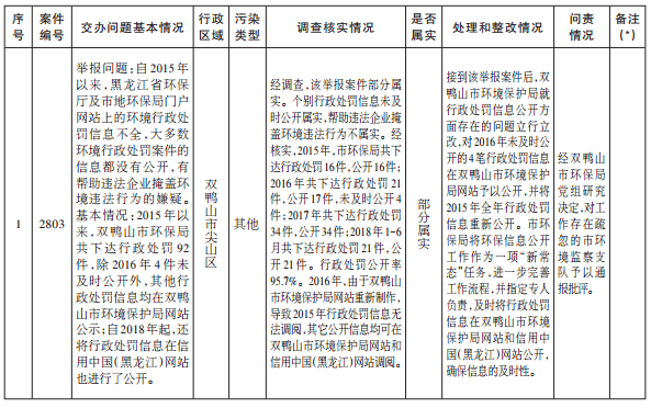 中央第三环境保护督察组转办群众信访举报案件