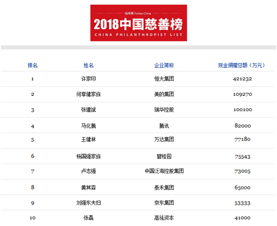 福布斯中国慈善榜 福布斯发布2018中国慈善榜出炉许家印"首善"