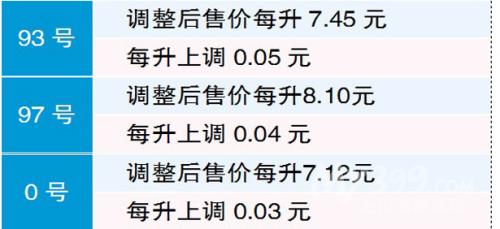 温度变化密度 哈尔滨市93号汽油每升涨至7.45