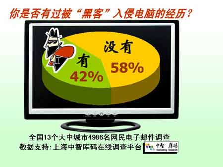 四成人曾遭黑客入侵 夫妻隱私被偷拍勒索