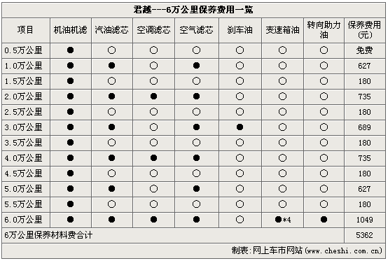东风日产保养周期表图片