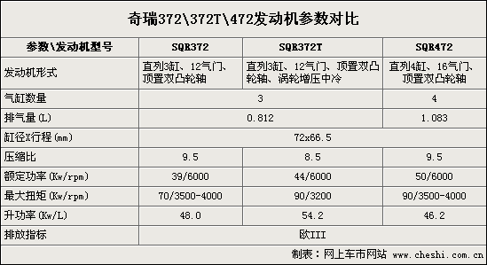 新车报告 新车新闻 正文  通过上表可以看出,奇瑞372t系列发动机基本