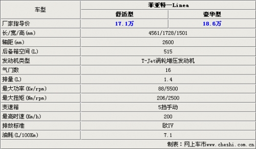 19万-菲亚特|bravo|linea|参数|价格-东北汽车网