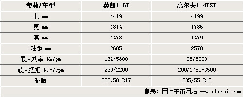 锁定高尔夫6代 1.6t引擎性能出众