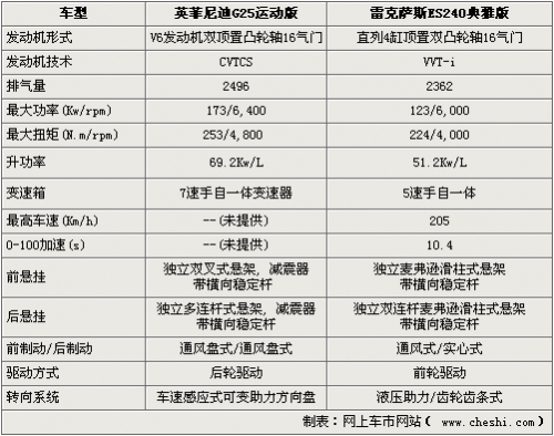 日系入门豪车英菲尼迪g25pk雷克萨斯es240