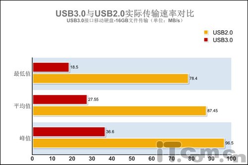 0与usb3.0实际传输速度对比