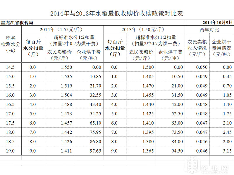 11月1日起黑龍江省正式啟動水稻最低收購價收購政策