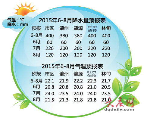 6月-8月總降水量:市區,杜爾伯特及林甸縣為400㎜,肇源,肇州縣為380㎜