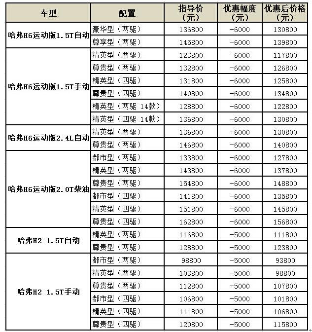 哈弗h6运动版/哈弗h2优惠价格表
